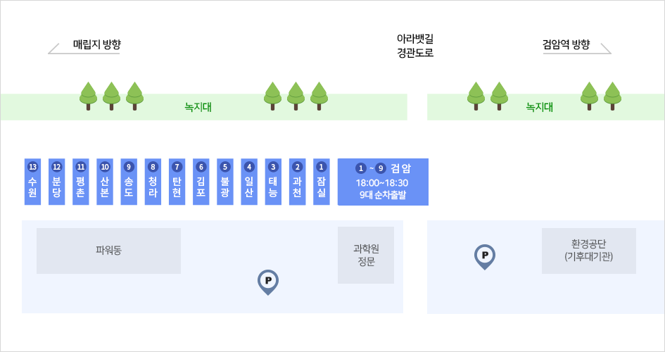 퇴근버스 탑승위치 : 과학원 정문과 주차장 앞으로 잠실, 과천, 태능, 일산, 불광, 김포, 탄현, 청라, 송도, 산본, 평촌, 분당, 수원 버스가 왼쪽에 위치하고 계양, 검암 뱡항 버스가 오른쪽에 위치함
