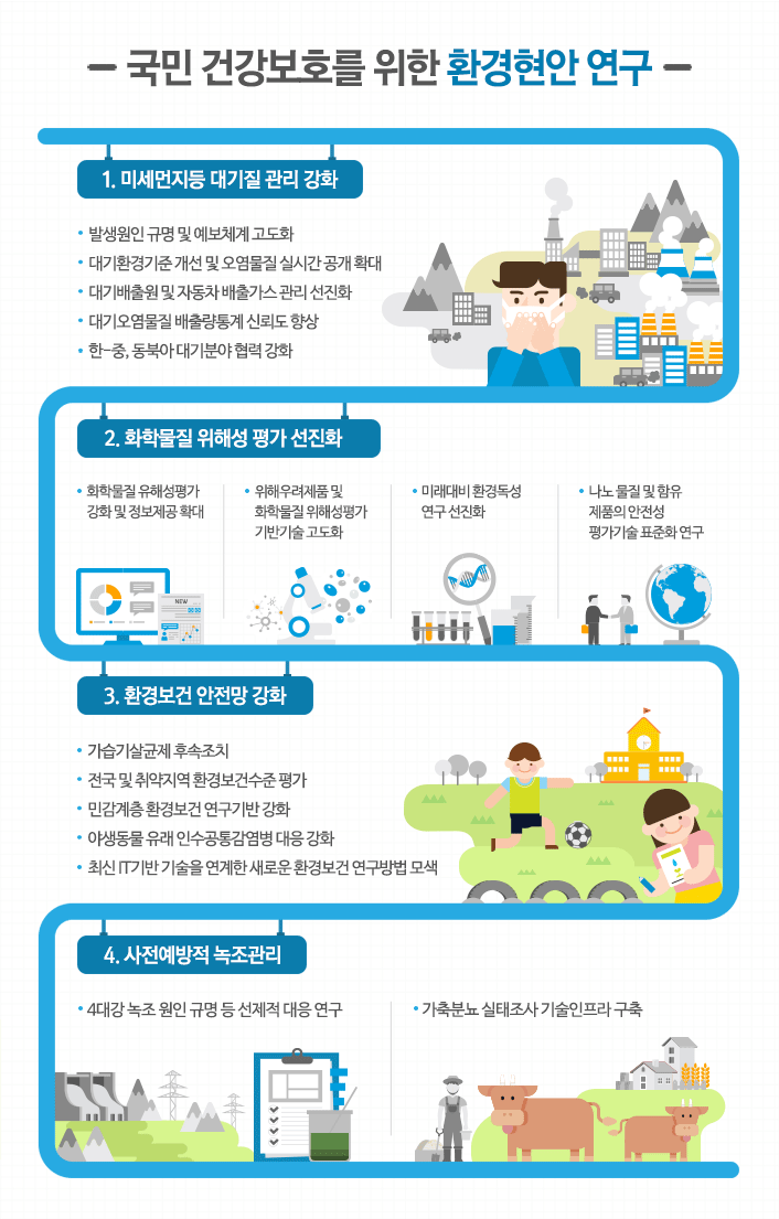 국민 건강보호를 위한 환경현안 연구