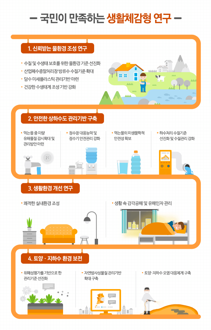 국민이 만족하는 생활체감형 연구