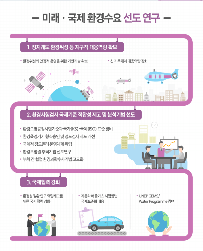 미래·국제 환경수요선도 연구