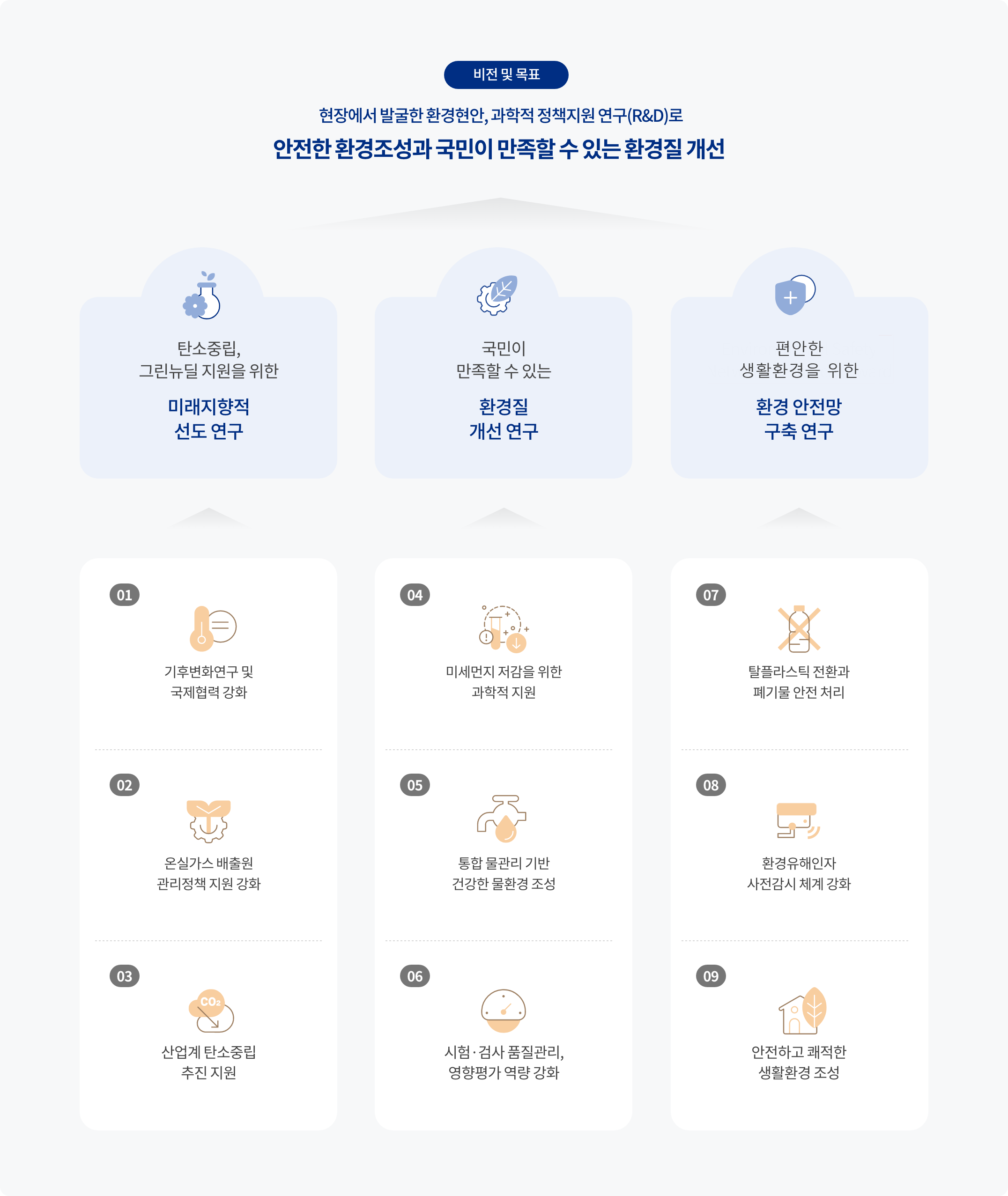 [비전 및 목표] 현장에서 발굴한 환경현안, 과학적 정책지원 연구(R&D)로 안전한 환경조성과 국민이 만족할 수 있는 환경질 개선. 1) 탄소중립, 그린뉴딜 지원을 위한 미래지향적 선도 연구. -> (01) 기후변화연구 및 국제협력 강화. (02) 온실가스 배출원 관리정책 지원 강화. (03) 산업계 탄소중립 추진 지원. 2) 국민이 만족할 수 있는 환경질 개선 연구. -> (04) 미세먼지 저감을 위한 과학적 지원. (05) 통합 물관리 기반 건강한 물환경 조성. (06) 시험·검사 품질관리, 영향평가 역량 강화. 3) 편안한 생활환경을 위한 환경 안전망 구축 연구. -> (07) 탈플라스틱 전환과 폐기물 안전 처리. (08) 환경유해인자 사전감시 체계 강화. (09) 안전하고 쾌적한 생활환경 조성.
