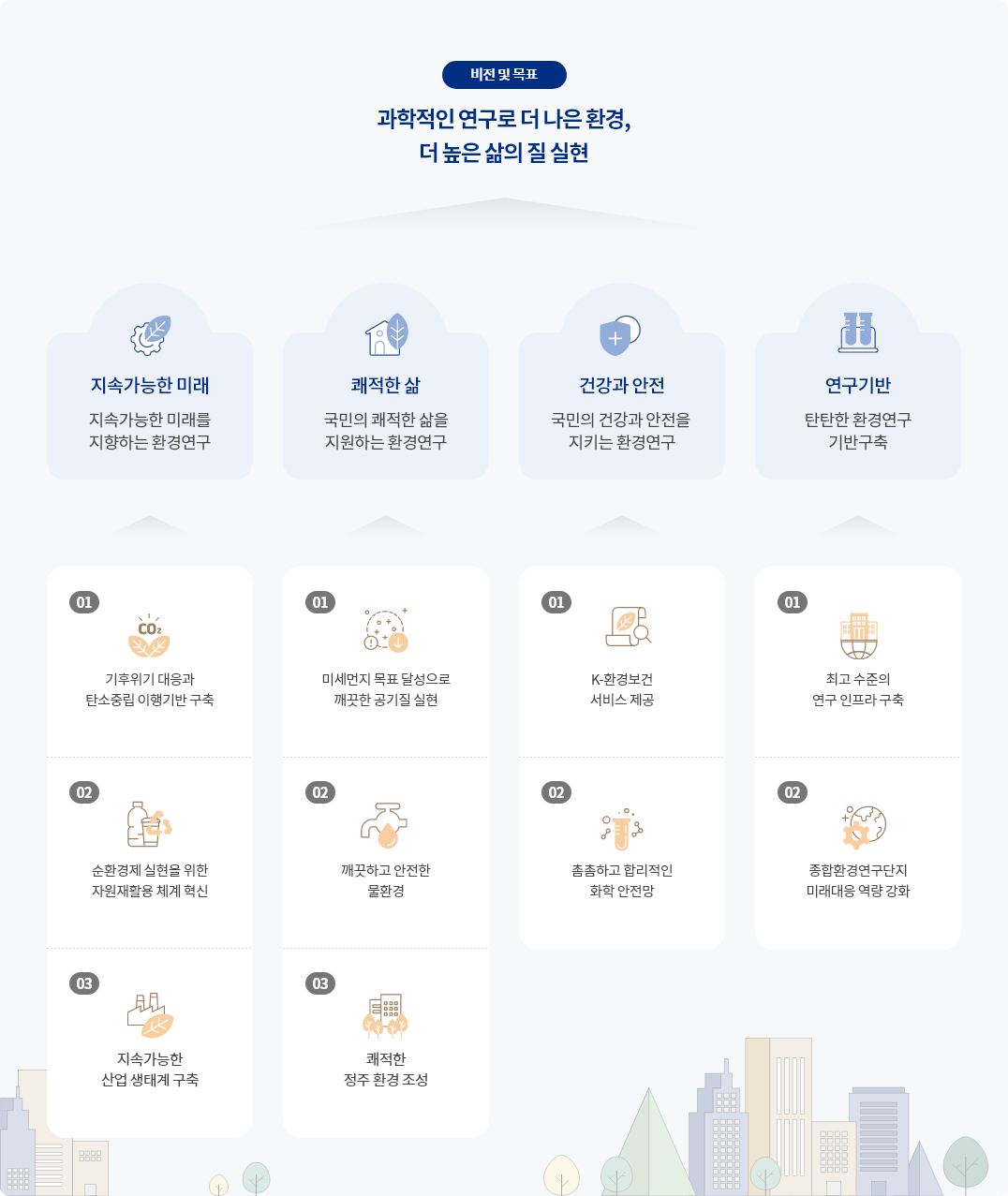 [비전 및 목표] 현장에서 발굴한 환경현안, 과학적 정책지원 연구(R&D)로 안전한 환경조성과 국민이 만족할 수 있는 환경질 개선. 1) 탄소중립, 그린뉴딜 지원을 위한 미래지향적 선도 연구. -> (01) 기후변화연구 및 국제협력 강화. (02) 온실가스 배출원 관리정책 지원 강화. (03) 산업계 탄소중립 추진 지원. 2) 국민이 만족할 수 있는 환경질 개선 연구. -> (04) 미세먼지 저감을 위한 과학적 지원. (05) 통합 물관리 기반 건강한 물환경 조성. (06) 시험·검사 품질관리, 영향평가 역량 강화. 3) 편안한 생활환경을 위한 환경 안전망 구축 연구. -> (07) 탈플라스틱 전환과 폐기물 안전 처리. (08) 환경유해인자 사전감시 체계 강화. (09) 안전하고 쾌적한 생활환경 조성.