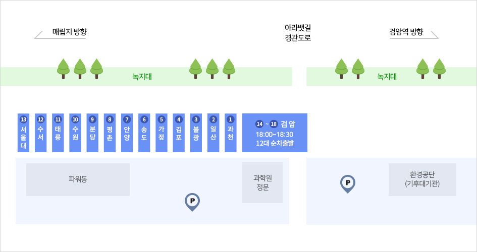 퇴근버스 탑승위치 : 과학원 정문과 주차장 앞으로 과천, 태능, 일산, 불광, 김포, 탄현, 청라, 송도, 산본, 평촌, 분당, 수원 버스가 왼쪽에 위치하고 계양, 검암 뱡항 버스가 오른쪽에 위치함 