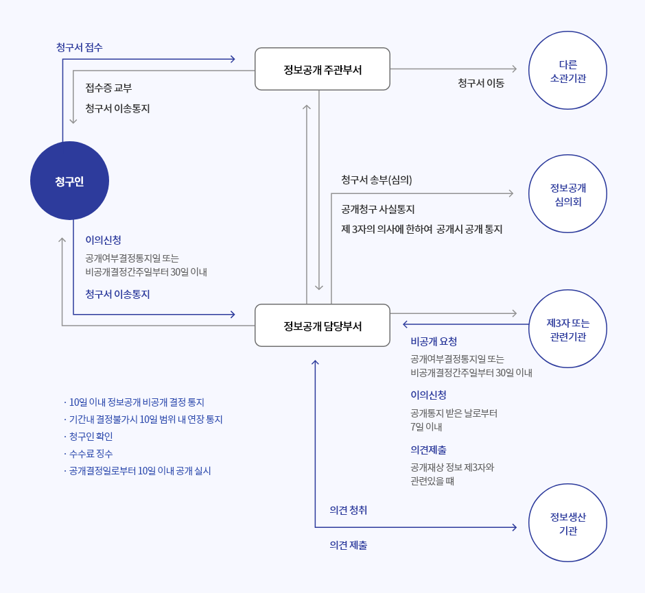 정보 공개처리절차 맵. 청구인이 청구서를 접수할 경우, 정보공개 주관부서가 접수를 받고 다른 소관기관으로 청구서가 이동됨. 이때 정보공개 주관부서는 청구인에게 접수증 교부, 청구서 이송통지를 보냄. 청구인이 이의신청(공개여부결정통지일 또는 비공개결정주간일부터 30일 이내)을 하거나 청구서 이송통지를 정보공개 담당부서에게 보낼 경우, 정보공개 담당부서는 정보공개 심의회로 청구서 송부(심의), 공개청구 사실통지, 제 3자의 의사에 한하여 공개시 공개 통지를 전달함. 이 밖에도 제 3자 또는 관련기관으로부터 비공개 요청(공개여부결정통지일 또는 비공개결정간주일부터 30일 이내), 이의신청(공개통지 받은 날로부터 7일 이내), 의견제출(공개재상 정보 제 3자와 관련있을 때)을 전달받기도 함. 그리고 정보공개 담당부서는 정보생산 기관에게 의견 청취, 의견 제출을 핢. 이외 10일 이내 정보공개 비공개 결정 통지, 기간 내 결정 불가 시 10일 범위 내 연장 통지, 청구인 확인, 수수료 징수, 공개결정일로부터 10일 이내 공개 실시 등의 조건이 있음.