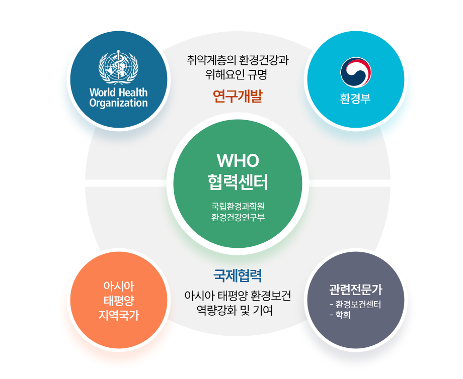 WHOCC 추진체계도