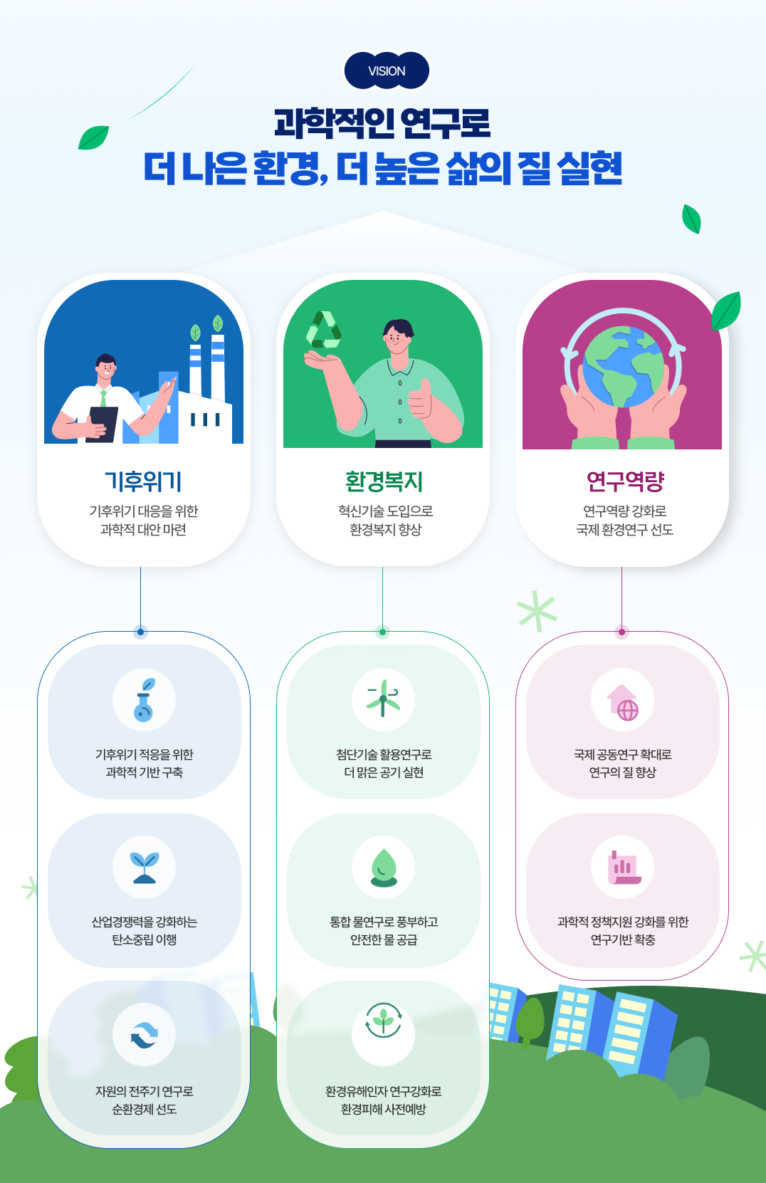 VISION. 과학적인 연구로 더 나은 환경, 더 높은 삶의 질 실현. 기후위기 기후위기 대응을 위한 과학적 대안 마련. 두 번째 환경복지 혁신기술 도입으로 환경복지 향상. 세 번째 연구역량 연구역량 강화로 국제 환경연구 선도.