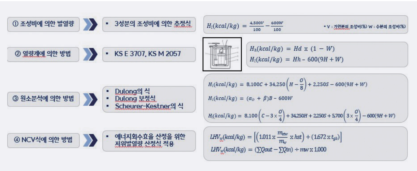 음식에는 열량이, 폐기물에는 발열량이 있어요!