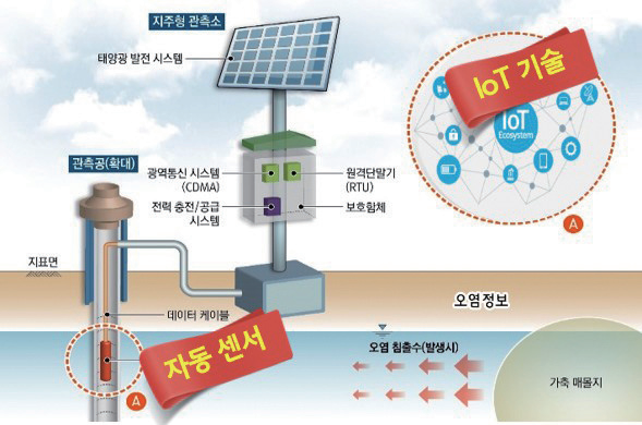 이제는 지하수 관리도 인공지능으로 한다