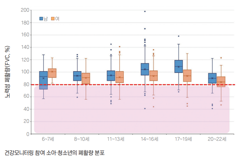 소아·청소년 피해자의 폐 기능 변화 양상을 추적해요