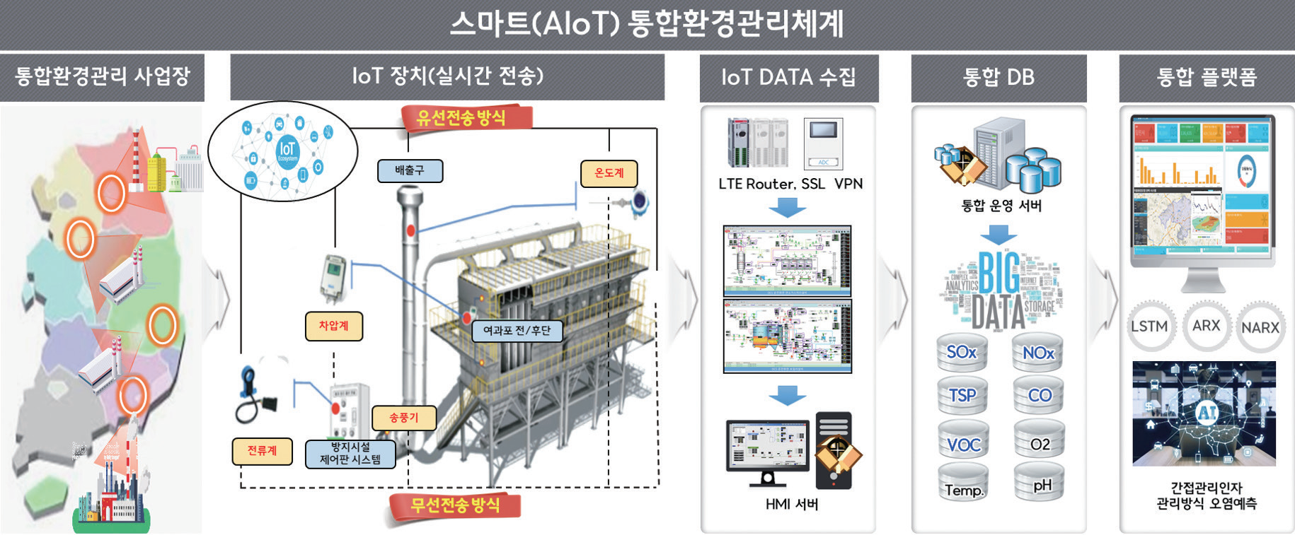 혁신적인 통합환경관리체계로 환경오염시설을 똑똑하게 관리한다