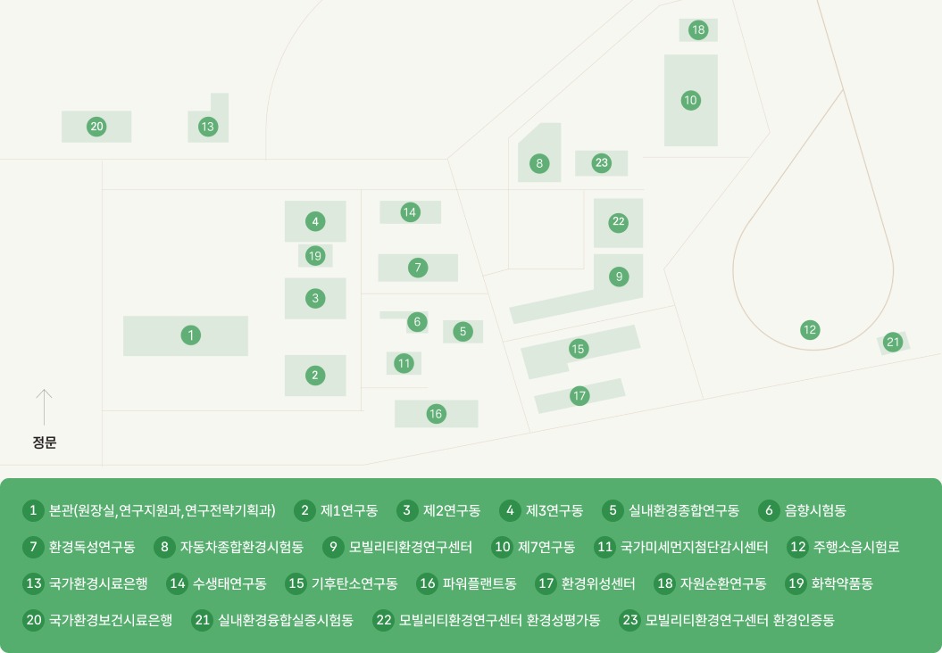국립환경과학원 시설배치도. 메인 출입구에서 직진하면 오른쪽에 1.본관과 2.제1연구동, 3.제2연구동, 20.화학약품동, 4.제3연구동이 이어서 있습니다. 길 끝에 21.국가환경보건시료은행이 있으며 그 오른편에 14.국가환경시료은행이 있습니다. 메인 출입구에서 오른쪽으로 꺾으면 왼쪽에 순서대로 17.파워플랜트동, 12.국가미세먼지첨단감시센터, 6.음향시험동, 5.실내환경종합연구동, 7.환경독성연구동, 15.수생태연구동이 있습니다. 17.파워플랜트동을 지나서 왼쪽으로 꺾어 들어가면 오른쪽에 순서대로 18.환경위성센터동, 16.지구환경연구동, 10.운행차연구동, 9.대형차연구동, 8.자동차종합환경시험동, 22.제6연구동이 있으며 갈림길에서 오른쪽으로 들어가면 11.제 7연구동과 19.자원순환연구동이 있습니다. 이전의 갈림길을 지나 오른쪽으로 계속 들어가면 13.주행소음시험로가 있습니다. 1. 본관(원장실, 연구지원과, 연구전략기획과). 2. 제1연구동. 3. 제2연구동. 4. 제3연구동. 5. 실내환경종합연구동. 6. 음향시험동. 7. 환경독성연구동. 8. 자동차종합환경시험동. 9. 대형차연구동. 10. 운행차연구동. 11. 제7연구동. 12. 국가미세먼지첨단감시센터. 13. 주행소음시험로. 14. 국가환경시료은행. 15. 수생태연구동. 16. 지구환경연구동. 17. 파워플랜트통. 18. 환경위생센터동. 19. 자원순환연구동. 20. 화학약품동. 21. 국가환경보건시료은행. 22. 제6연구동.