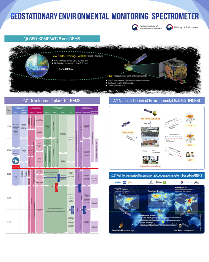 Geostationary Environmental Monitoring Spectrometer GEO-KOMPSAT2B and GEMS Low Earth Orbiting Satellite(D=700~1,500km)GEMS(Geostationary Earth Orbiting Satellite) Development plans for GEMS National Center of Environmental Satellite(NCES) Reinforcement of international cooperation system based on GEMS