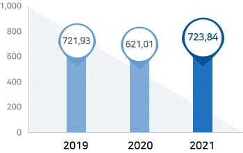 2019년 Projects: 721,93 KRW in one millions, 2020년 Projects: 621,01 KRW in one millions, 2021년 Projects: 723,84 KRW in one millions