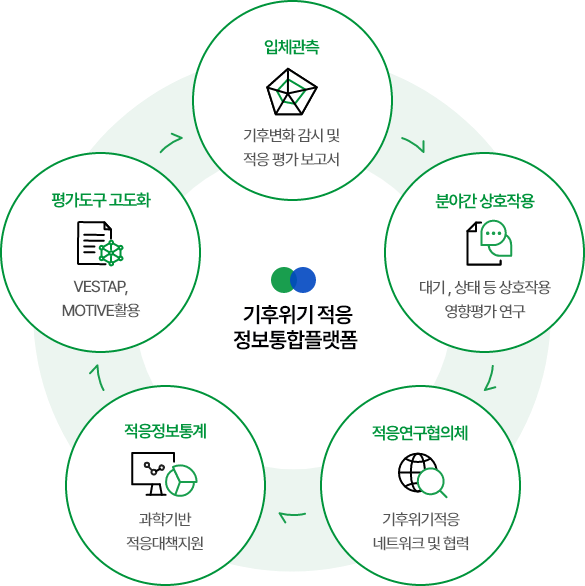 기후위기 적응 정보통합플랫폼. 다섯 가지 기능이 있으며 첫째로 입체관측은 기후변화 감시 및 적응 평가 보고서. 둘째로 분야간 상호작용은 대기, 상태 등 상호작용 영향평가 연구. 셋째로 적응연구협의체는 기후위기적응 네트워크 및 협력. 넷째로 적응정보통계는 과학기반 적응대책기원. 다섯째로 평가도구 고도화는 VESTAP, MOTIVE활용이 있다.