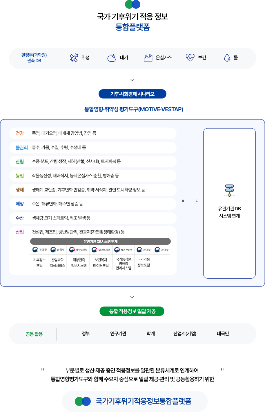 기후위기 적응 정보통합플랫폼. 다섯 가지 기능이 있으며 첫째로 입체관측은 기후변화 감시 및 적응 평가 보고서. 둘째로 분야간 상호작용은 대기, 상태 등 상호작용 영향평가 연구. 셋째로 적응연구협의체는 기후위기적응 네트워크 및 협력. 넷째로 적응정보통계는 과학기반 적응대책기원. 다섯째로 평가도구 고도화는 VESTAP, MOTIVE활용이 있다.