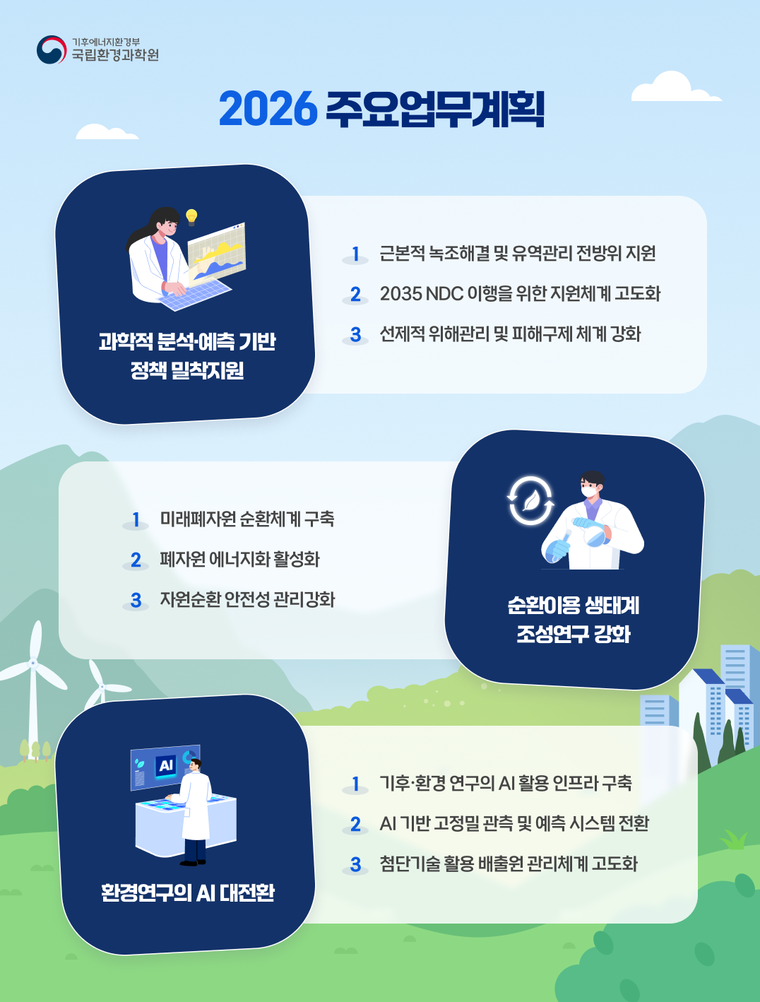 국립환경과학원 2026 주요업무계획 01기휘이기 대응을 위한 과학적 대안 마련 1. 기후위기 적응을 위한 과학적 정보 구축 2. 산업경쟁력을 강화하는 탄소중립 이행 3. 자원의 전주기 연구로 순환경제 선도 02 혁신기술 도입으로 환경복지 향상 1. 첨단기술 활용연구로 더 맑은 공기 실현 2. 통합 물연구로 풍부하고 안전한 물 공급 3. 환경유해인자 연구강화로 환경피해 사전예방 03 연구역량 강화로 국제 환경연구 선도 1. 국제 공동연구 확대로 연구의 질 향상 2. 과학적 정책지원 강화를 위한 연구기반 확충