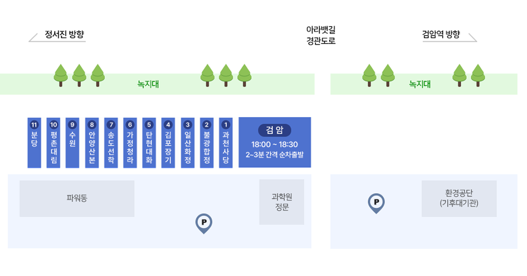 퇴근버스 탑승위치 : 아라뱃길 경관도로(왼쪽 : 정서진 방향, 오른쪽 : 검암역 방향)와 건물 사이(과학원 정문, 파워동, 환경공단(기후대기관) 검암행 버스(18:00~18:30) 2~3분 간격 순차 출발. 1번 과천사당, 2번 불광합정, 3번 일산화정, 4번 김포장기, 5번 탄현대화, 6번 가정청라, 7번 송도선학, 8번 안양산본, 9번 수원, 10번 평촌대림, 11번 분당 순으로 위치.