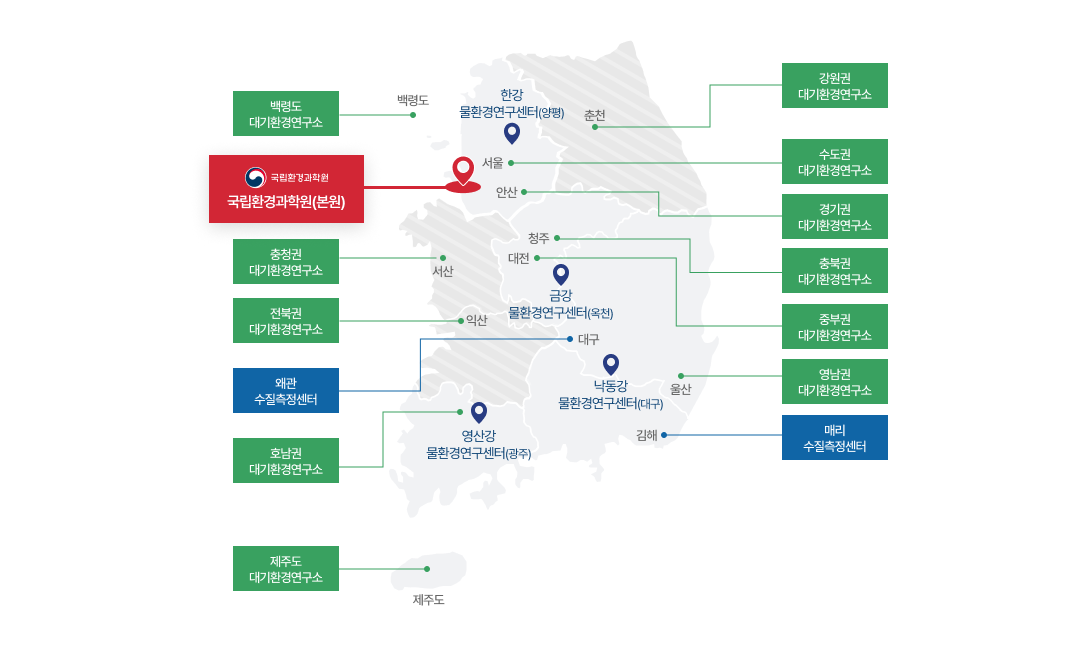 국립환경과학원 소속 기관 및 주요 시설 위치안내. 서울 수도권에는 대기환경 연구소가 있으며, 한강에 물환경연구소(양평)이 있습니다. 인천에는 국립환경과학원 본원이 위치해 있으며, 경기권 안산에는 대기환경연구소가 있습니다. 백령도에는 대기환경연구소가 있습니다. 중부권의 대전에 대기환경연구소가 있으며, 금강 옥천에 물환경연구소가 있습니다. 충청권의 서산에 대기환경연구소가 있습니다. 대구지역에 낙동강 물환경연구소가 있습니다. 왜관에 수질측정센터가 있습니다. 영남권의 울산지역에는 대기환경연구소가 있습니다. 호남권에는 대기환경연구소와 광주 영산강에는 물환경연구소가 있습니다. 제주도에는 대기환경연구소가 있습니다. 강원권의 춘천에는 대기환경연구소가 있습니다. 전북권의 익산에는 대기환경연구소가 있습니다. 청주에 충북권 대기환경연구소가 있습니다. 김해에 매리 수질측정센터가 있습니다.