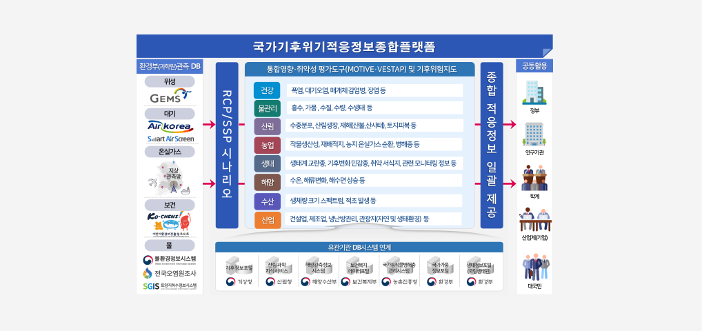 국가기후위기적응정보종합플랫폼 환경부(과학원)관측 DB(위성, 대기, 온실가스, 보건, 물)로부터 데이터를 수집하여,  RCP/SSP 시나리오를 통해 통합영향-취약성 평가도구(MOTIVE-VESTAP) 및 기후위험지도를 생성합니다.  이는 건강-폭염, 대기오염, 매개체 감염병, 장염 등 물관리-홍수, 가뭄, 수질, 수량, 수생태 등 산림-수중분포, 산림생장, 재해(산불, 산사태), 토지피복 등  농업-작물생산성, 재배적지, 농지 온실가스 순환, 병해충 등 생태-생태계 교란종, 기후변화 민감종, 취약 서식지, 관련 모니터링 정보 등 해양-수온, 해류변화, 해수면 상승 등 수산-생채량 크기 스펙트럼, 적조 발생 등 산업-건설업, 제조업, 냉난방관리, 관광지(자연 및 생태환경) 등으로 구성되어 있습니다. 이를 기반으로 종합 적응정보 일괄 제공을 하며 정부, 연구기관, 학계, 산업계(기업), 대국민 등에서 공동활용합니다. 또한 유관기관 DB시스템 연계는 기상청-기후정보포털, 산림청-산림과학 지식서비스, 해양수산부-해양관측정보 시스템, 보건복지부-보건복지데이터포털, 농촌진흥청-국가농작물병해충 관리시스템, 환경부-국가가뭄정보포털, 환경부-생태정보포털(국립생태원) 등의 기관들로 이루어져있습니다.