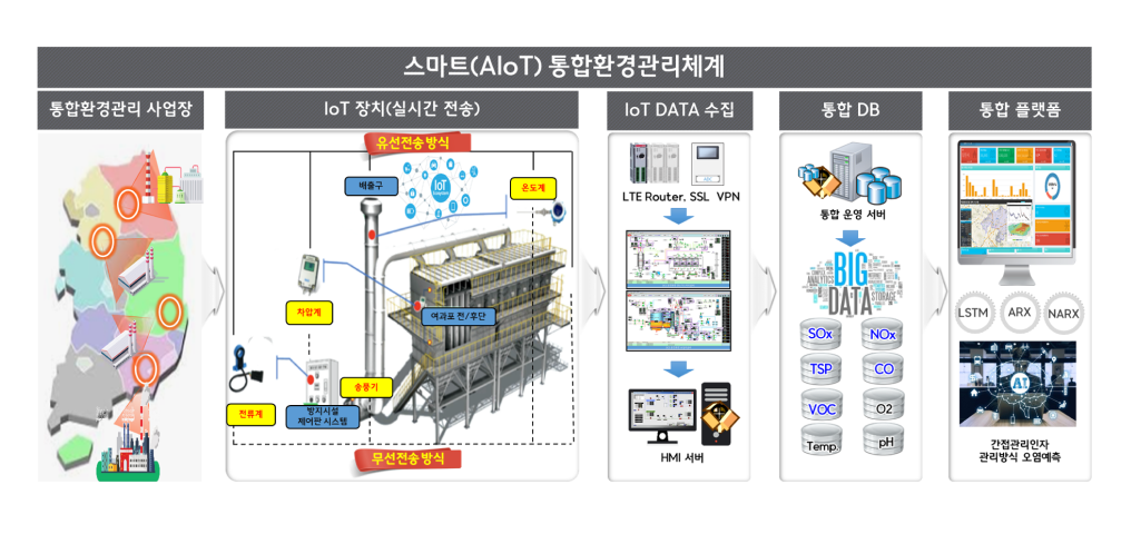 스마트 AIoT 통합환경관리체계는 구성표. 통합환경관리 사업장 : 무선전송장치, 배출구, 제조라인, 폐수 등을 모니터링합니다.  IoT 장치(실시간 전송) : 유선전송방식, 무선전송방식으로 전류계, 차압계, 송풍기, 방지시설 제어판 시스템, 배출구, 여과포 전/후단, 온도계 등 전송 IoT DATA 수집 : LTE Router, SSL VPN을 통해 데이터 수집 후 => HMI 서버로 저장 통합 DB : 통합운영서버가  BIG DATA(SOx, NOx, TSP, CO, VOC, O2, Temp, pH)등 저장 통합 플랫폼 : LSTM, ARX, NARX 등 AI가 간접관리인자 관리방식 오염예측