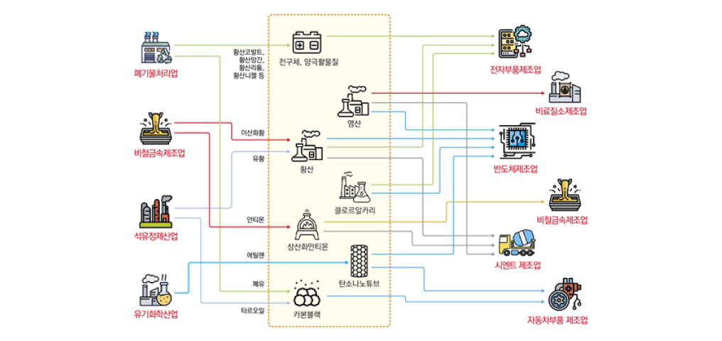 산업별 물질 공급망 흐름도. 폐기물처리업, 비철금속제조업, 석유정제산업, 유기화학산업, 전자부품제조업, 비료질소제조업, 반도체제조업, 비철금속제조업, 시멘트 제조업, 자동차부품 제조업의 물질 공급흐름망 정보로 구성