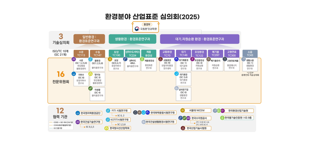 환경분야 산업표준 심의회(2025) 구성표