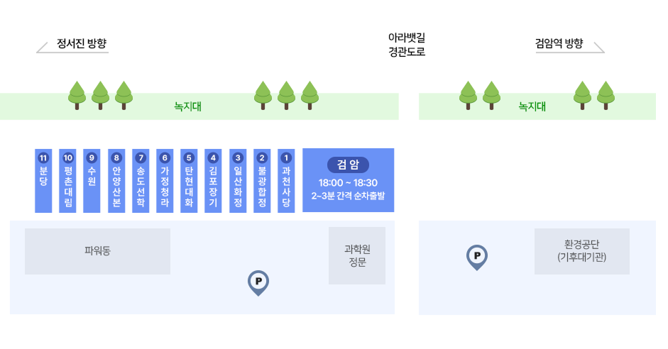 퇴근버스 탑승위치 : 아라뱃길 경관도로(왼쪽 : 정서진 방향, 오른쪽 : 검암역 방향)와 건물 사이(과학원 정문, 파워동, 환경공단(기후대기관) 검암행 버스(18:00~18:30) 2~3분 간격 순차 출발. 1번 과천사당, 2번 불광합정, 3번 일산화정, 4번 김포장기, 5번 탄현대화, 6번 가정청라, 7번 송도선학, 8번 안양산본, 9번 수원, 10번 평촌대림, 11번 분당 순으로 위치.